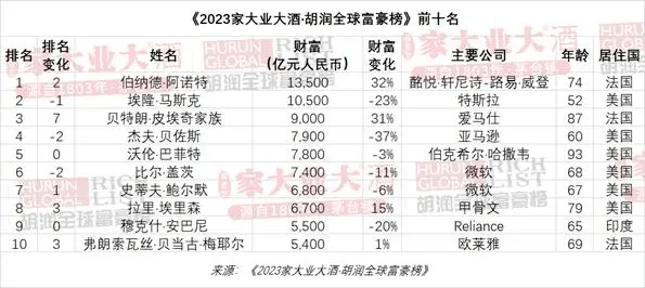 世界富豪排行榜_世界十大富豪榜_莆田市富豪榜2018排行