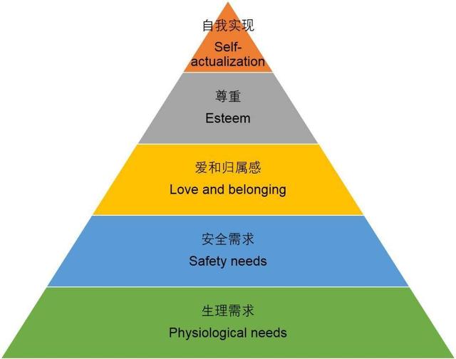 马斯洛需求层次理论最高层次_马斯洛需求层次理论图_马斯洛需求的五个层次