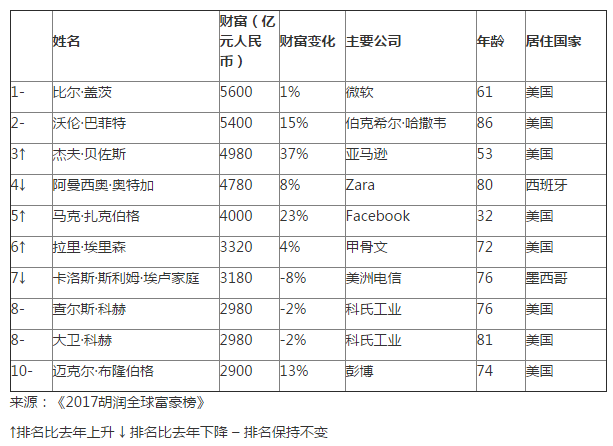 世界富豪排行榜_莆田市富豪榜2018排行_世界十大富豪榜