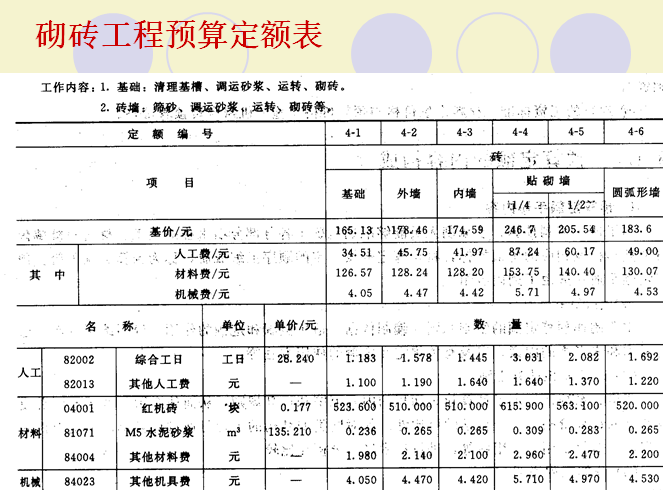 定额组价是怎样组成的_定额基价_楼宇智能化系统定额组价