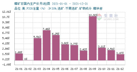 黄磷行业准入条件_黄磷价格_2016年全年黄磷价格