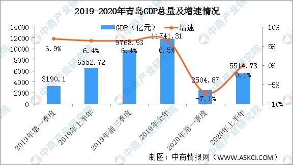 山东 gdp 城建_山东各市一季度gdp_山东gdp