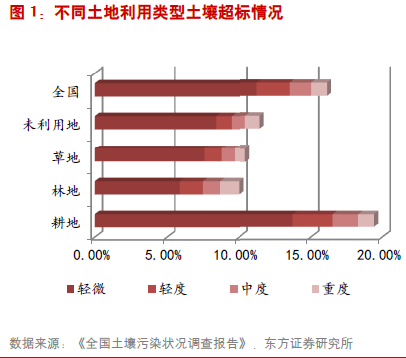 全国土壤污染状况调查公报污染图_污染土壤修复案例_土壤污染源种类