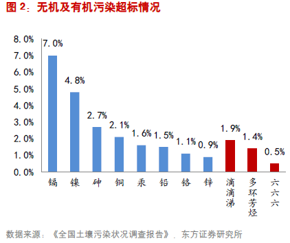 污染土壤修复案例_土壤污染源种类_全国土壤污染状况调查公报污染图