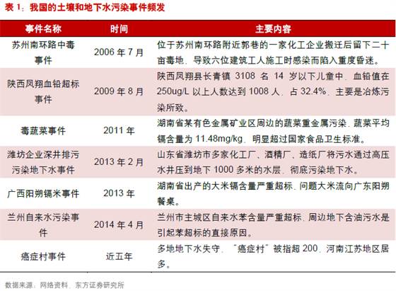 土壤污染源种类_全国土壤污染状况调查公报污染图_污染土壤修复案例