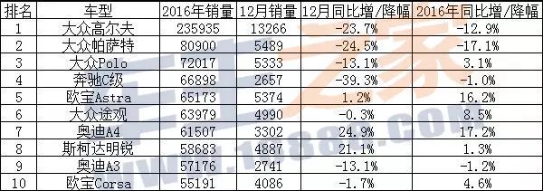 g榜销量排行_汽车销量排行榜2016_美国汽车品牌销量排行