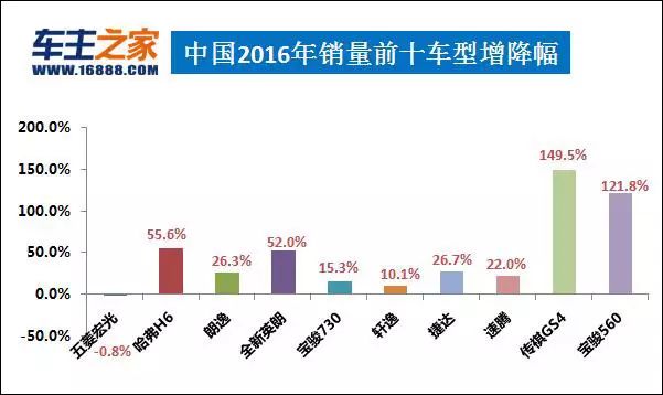 g榜销量排行_汽车销量排行榜2016_美国汽车品牌销量排行