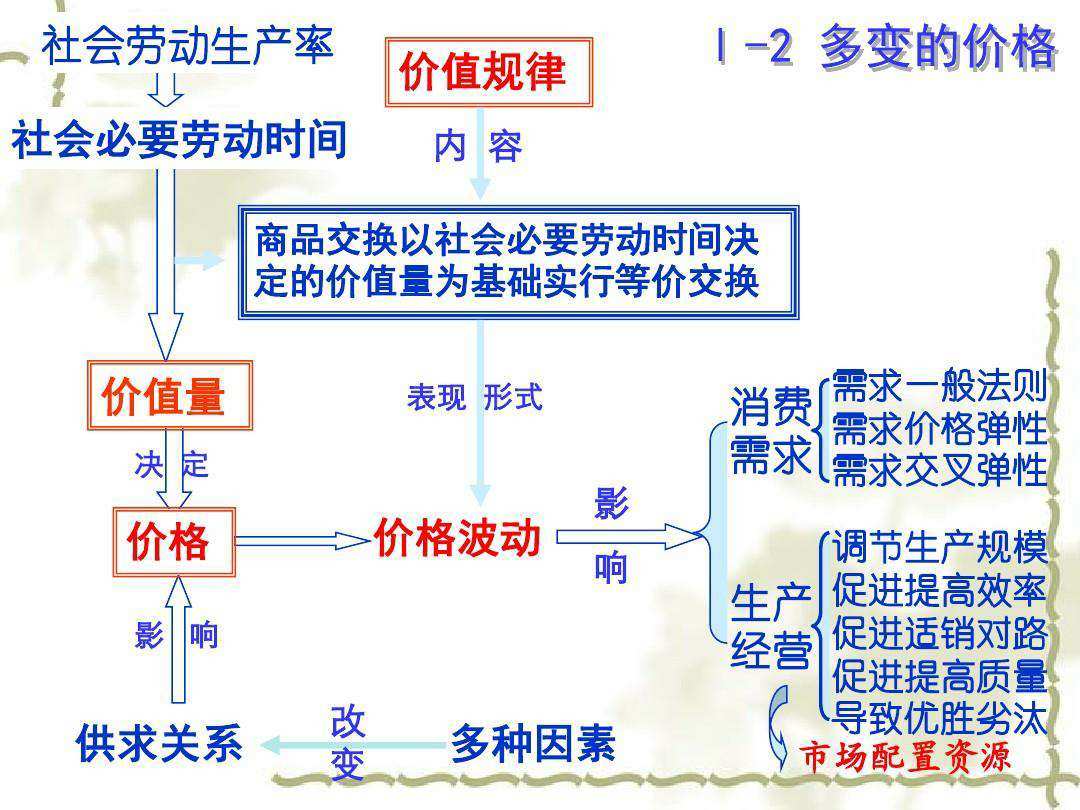 调节器的基本调节规律_商品经济的基本规律_经济周期商品投资规律