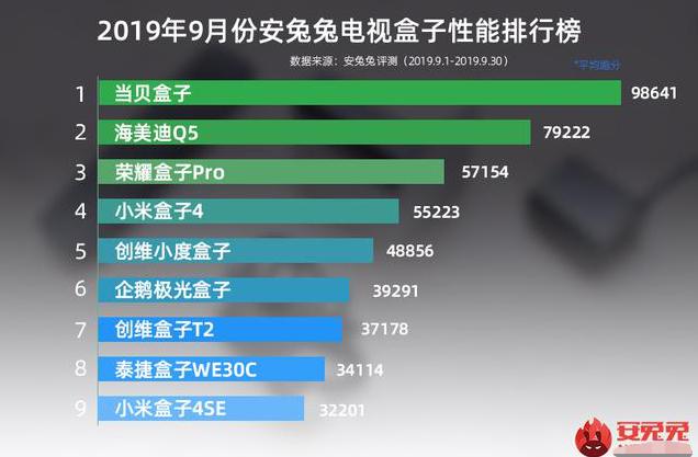 安兔兔跑分排行_mate7安兔兔跑分排行_安兔兔跑分排行2016图