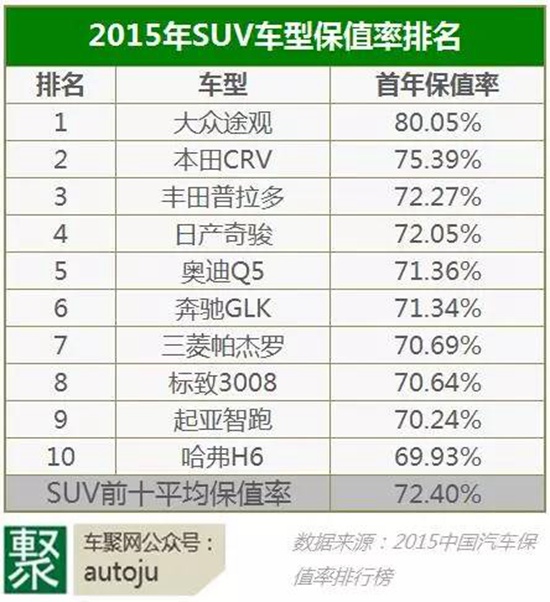 suv汽车6月销量排行_suv汽车排行榜_2018汽车suv销量排行