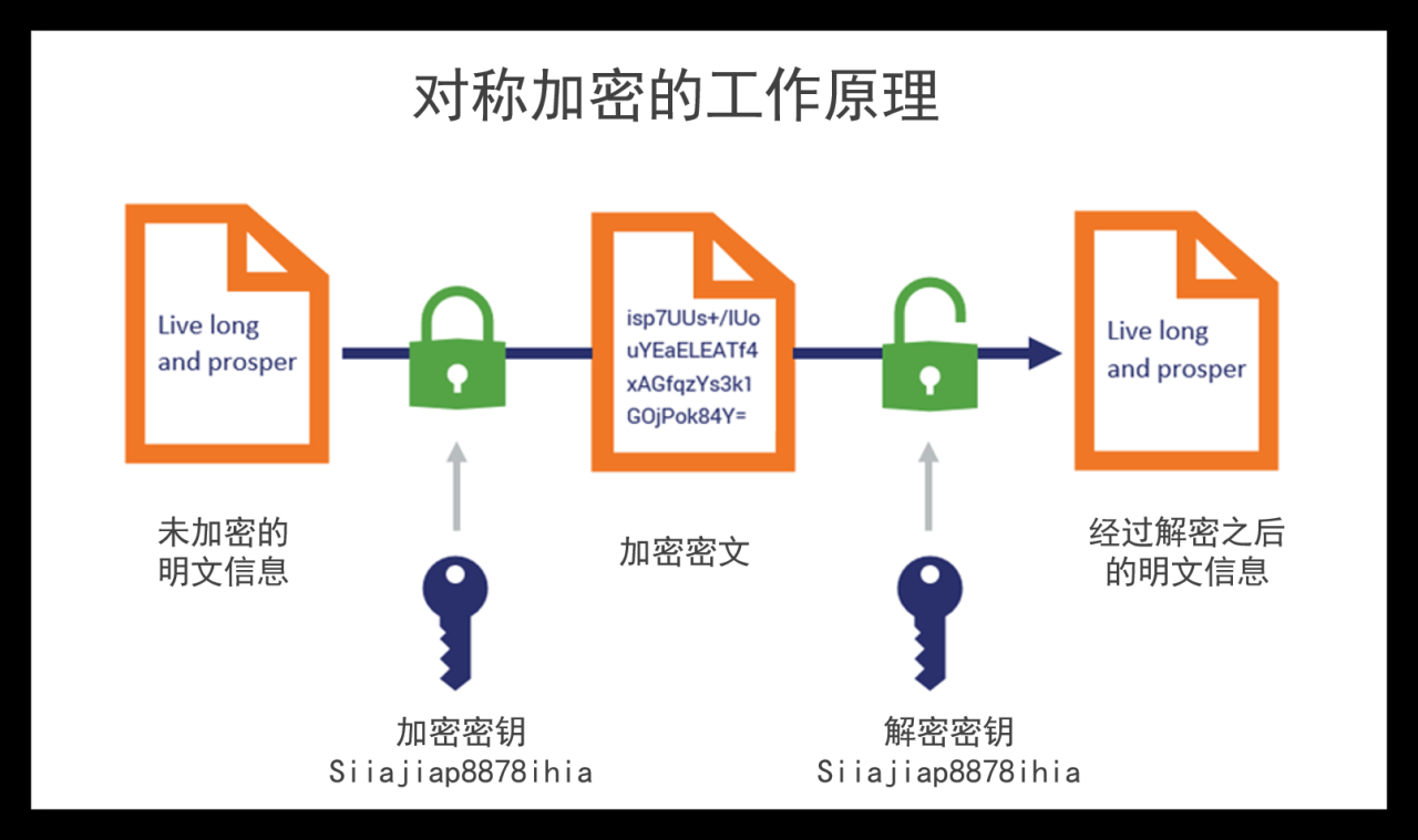 对称密钥算法数量集_微盾php脚本加密及解密算法_非对称加密算法有哪些