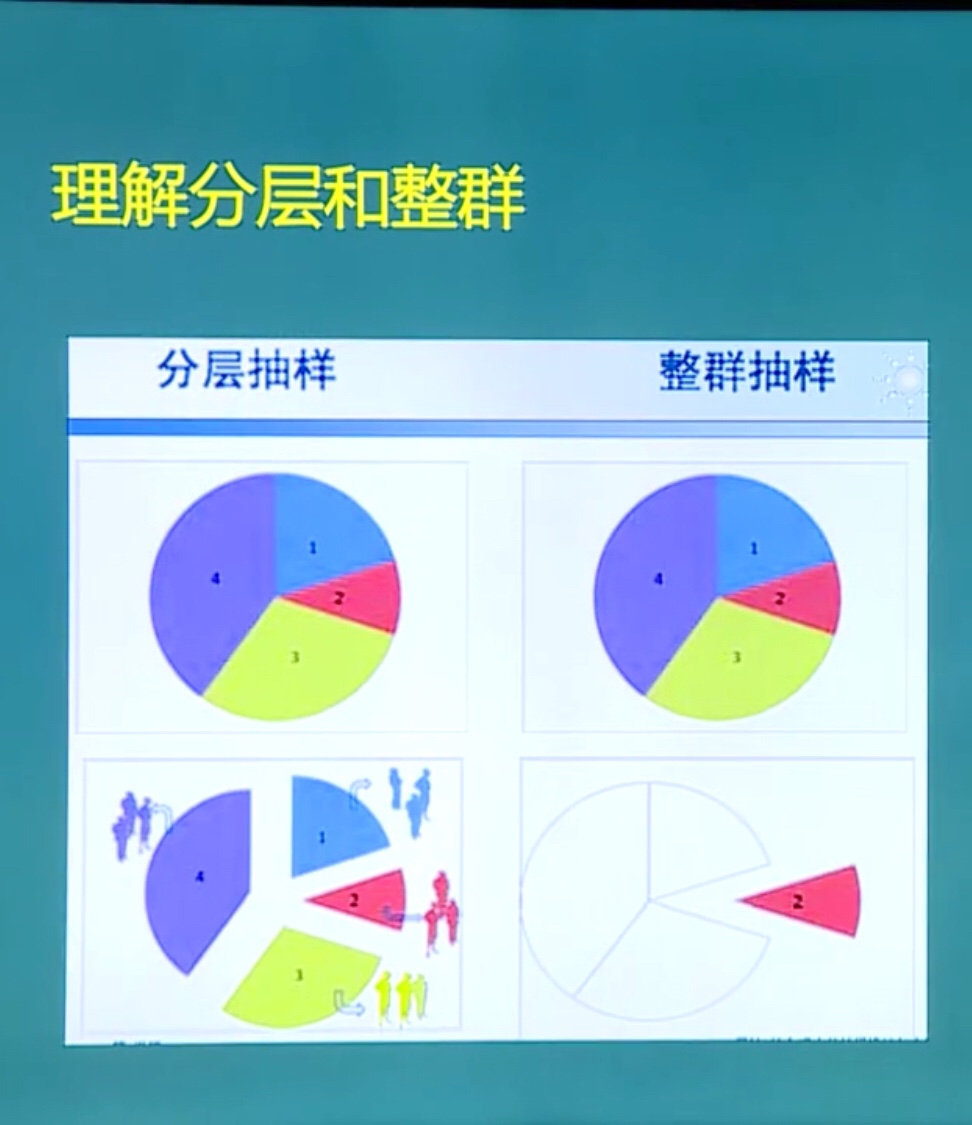 整群抽样的特点是什么_整群抽样又叫分群抽样_整群抽样和分层抽样区别