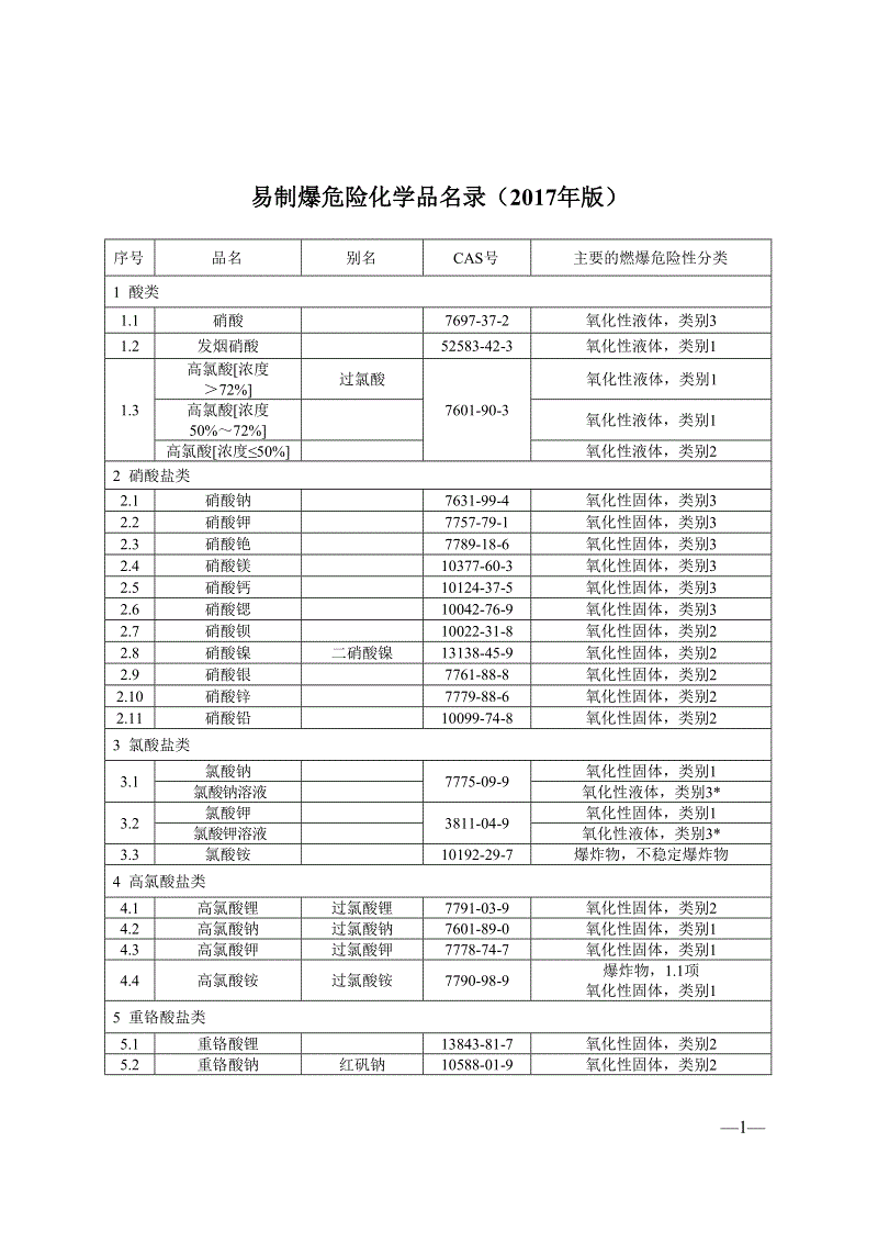 首批重点监管的危险化学品名录_重点监管危险工艺_重点监管的危险化学品名录