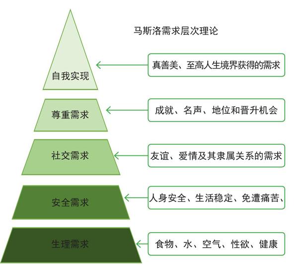 马斯洛需求层次理论广告_马斯洛需求的五个层次_马斯洛需求层次理论的五个层次