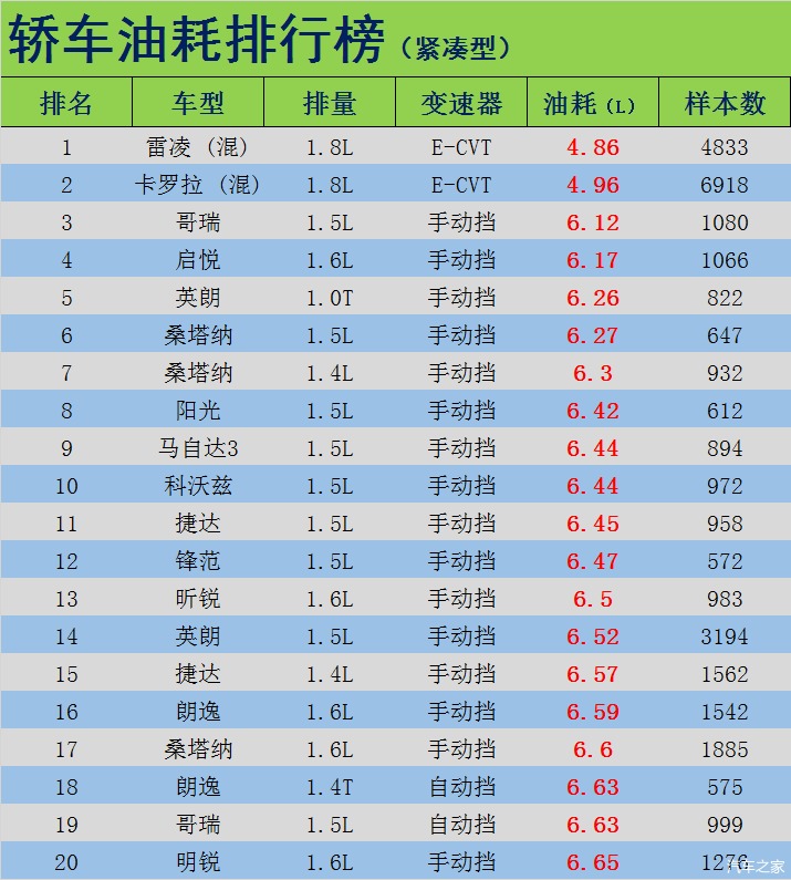 驭胜s350油耗排名_紧凑型轿车油耗排名_油耗排名