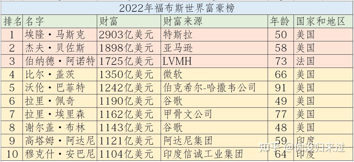 世界首富十大排名2017_孙正义世界首富排名_世界首富排名