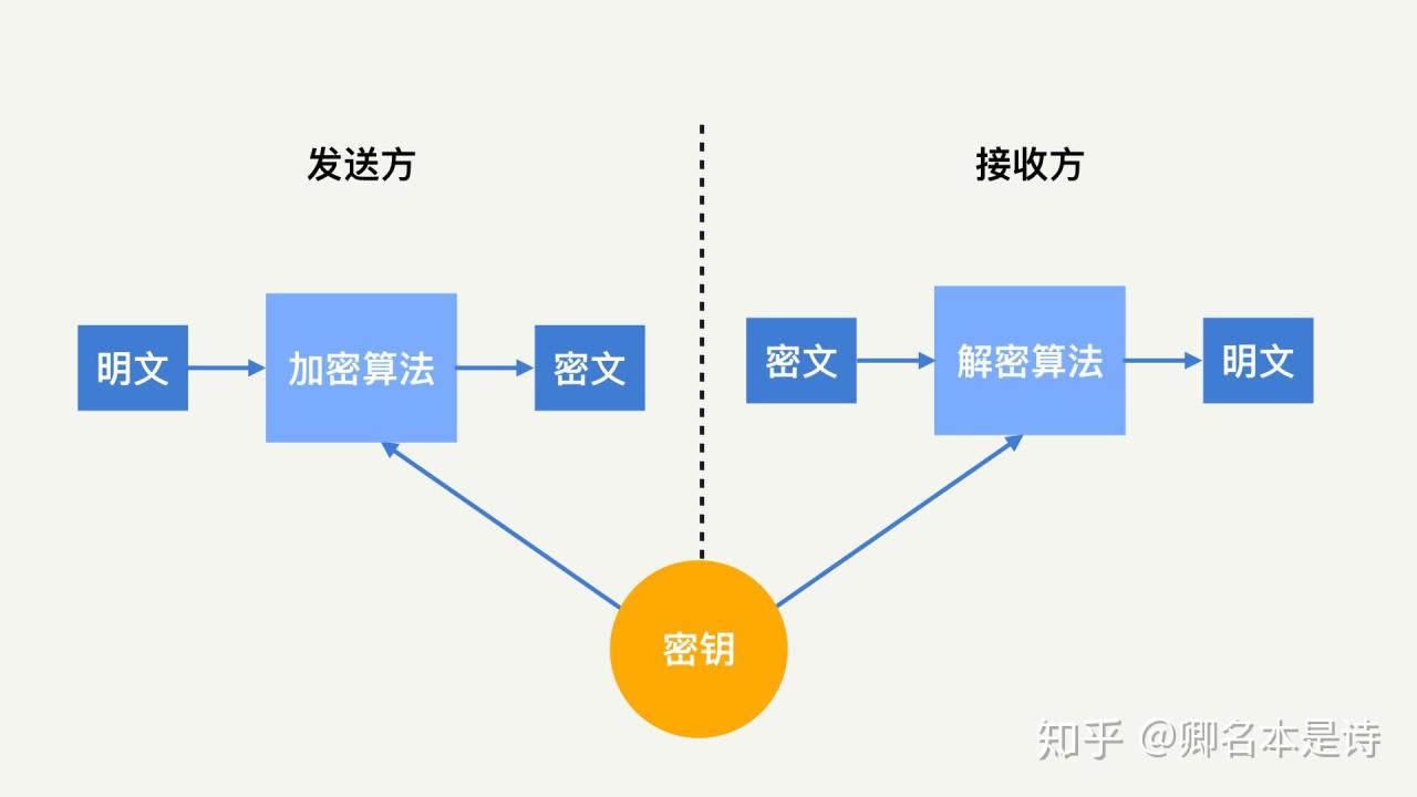 微盾php脚本加密及解密算法_对称密钥算法数量集_非对称加密算法有哪些