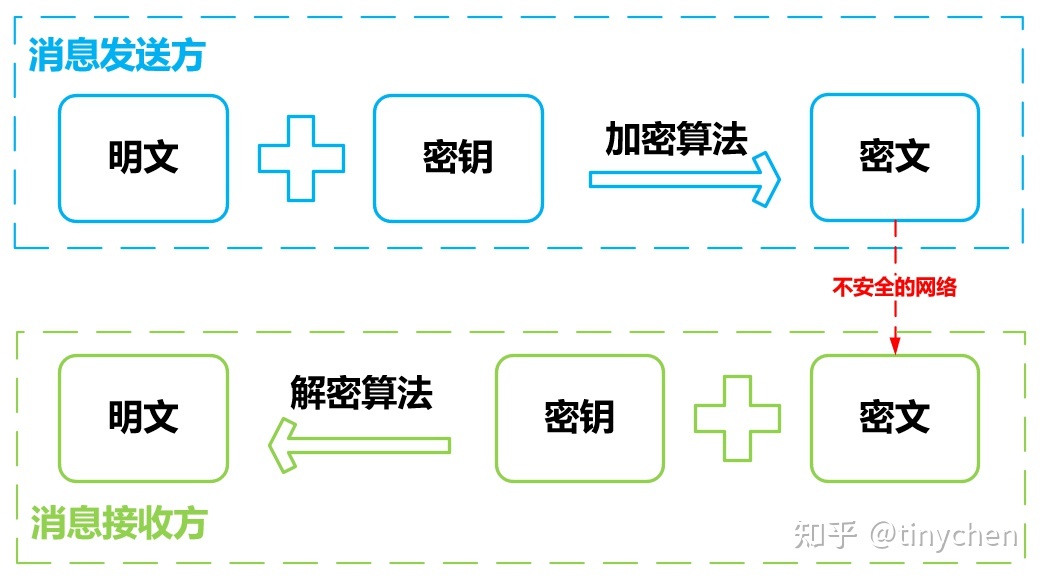 非对称加密算法有哪些_对称密钥算法体系包括_rsa算法加密过程