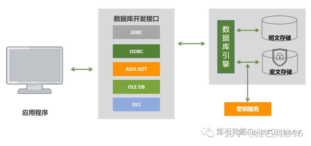 数据存储时加密_大数据 数据存储_数据加密存储