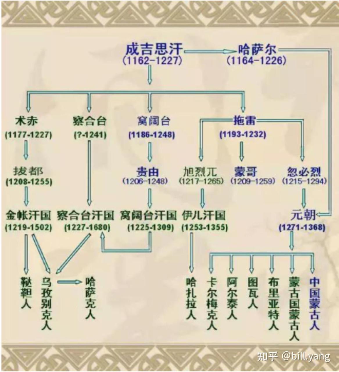 陈吉思汗是哪个朝代_陈吉思汗晨会舞蹈视频_成吉思汗的儿子