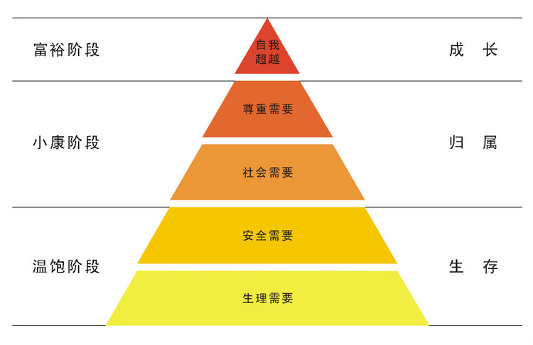 马斯洛需求的五个层次_马斯洛需求层次理论的五个层次_马斯洛需求层次理论广告