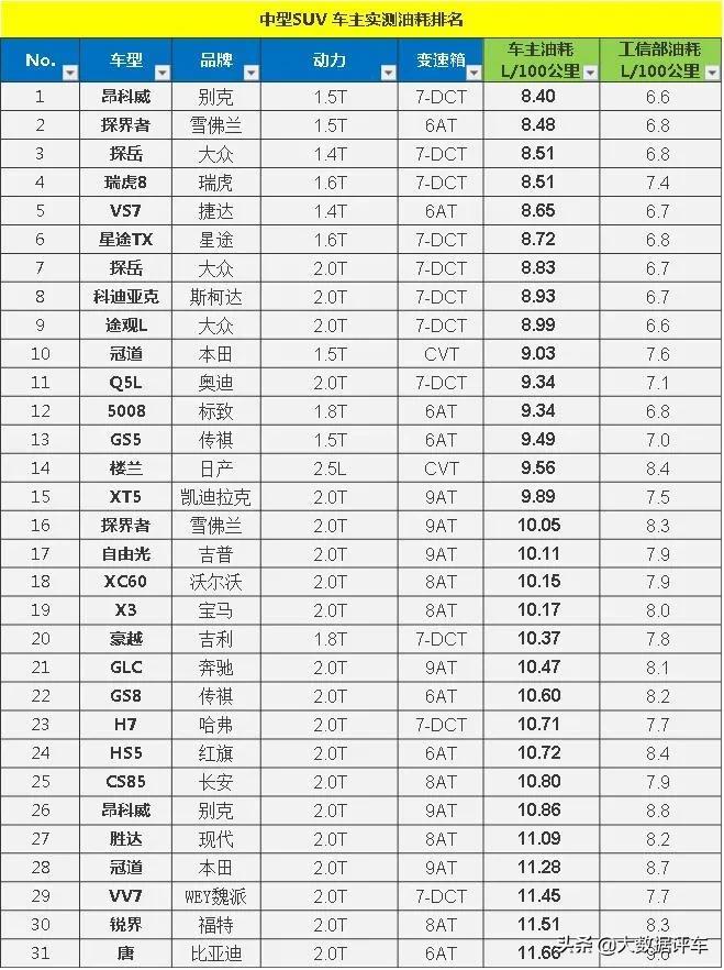 中型汽车油耗排名_混动suv汽车排行榜前十名_中型车油耗排名前十名