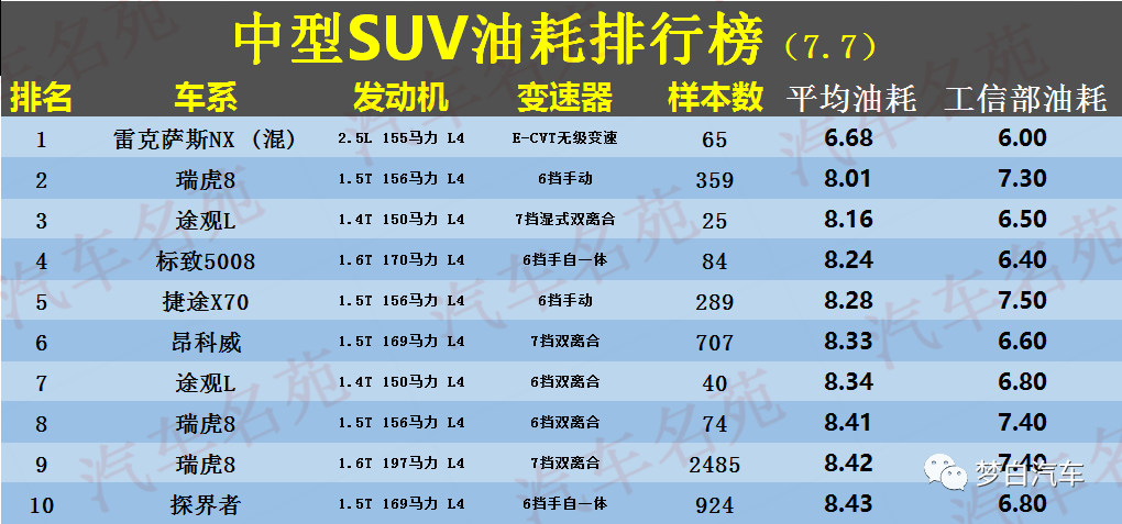 中型汽车油耗排名_中型车油耗排名前十名_混动suv汽车排行榜前十名