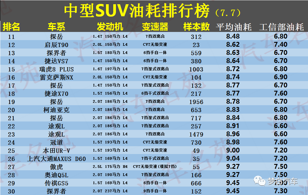 中型汽车油耗排名_混动suv汽车排行榜前十名_中型车油耗排名前十名