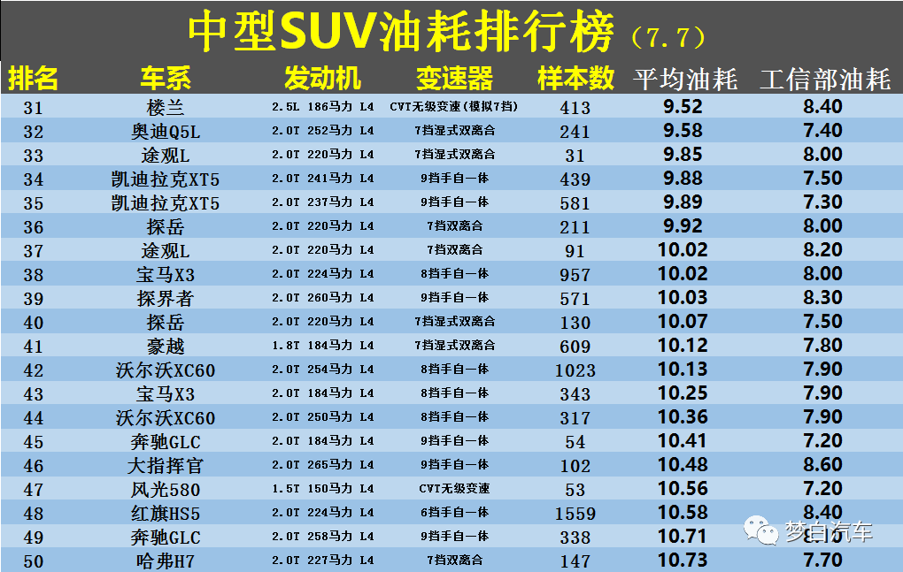 混动suv汽车排行榜前十名_中型汽车油耗排名_中型车油耗排名前十名