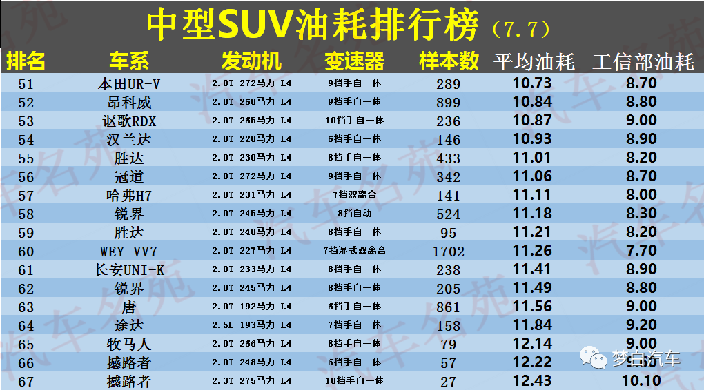 中型车油耗排名前十名_混动suv汽车排行榜前十名_中型汽车油耗排名