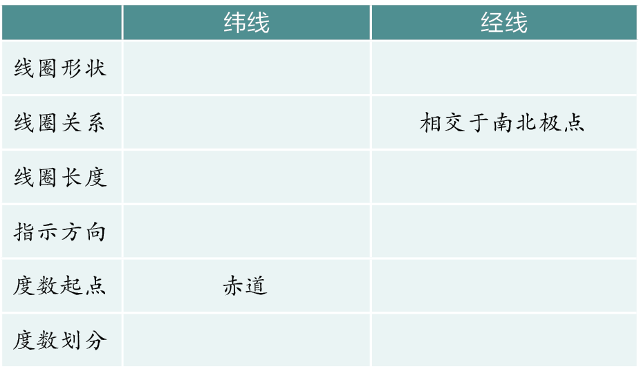 地球经纬度划分图_地球经度与纬度_地球各个纬度半径求法