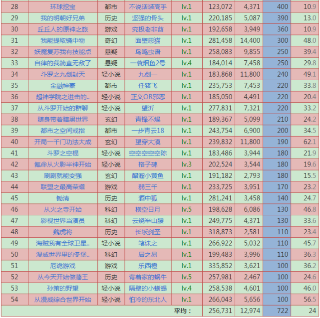 十大巅峰网络小说排行榜_琅琊榜排行高手榜飞流_qq音乐巅峰榜周榜