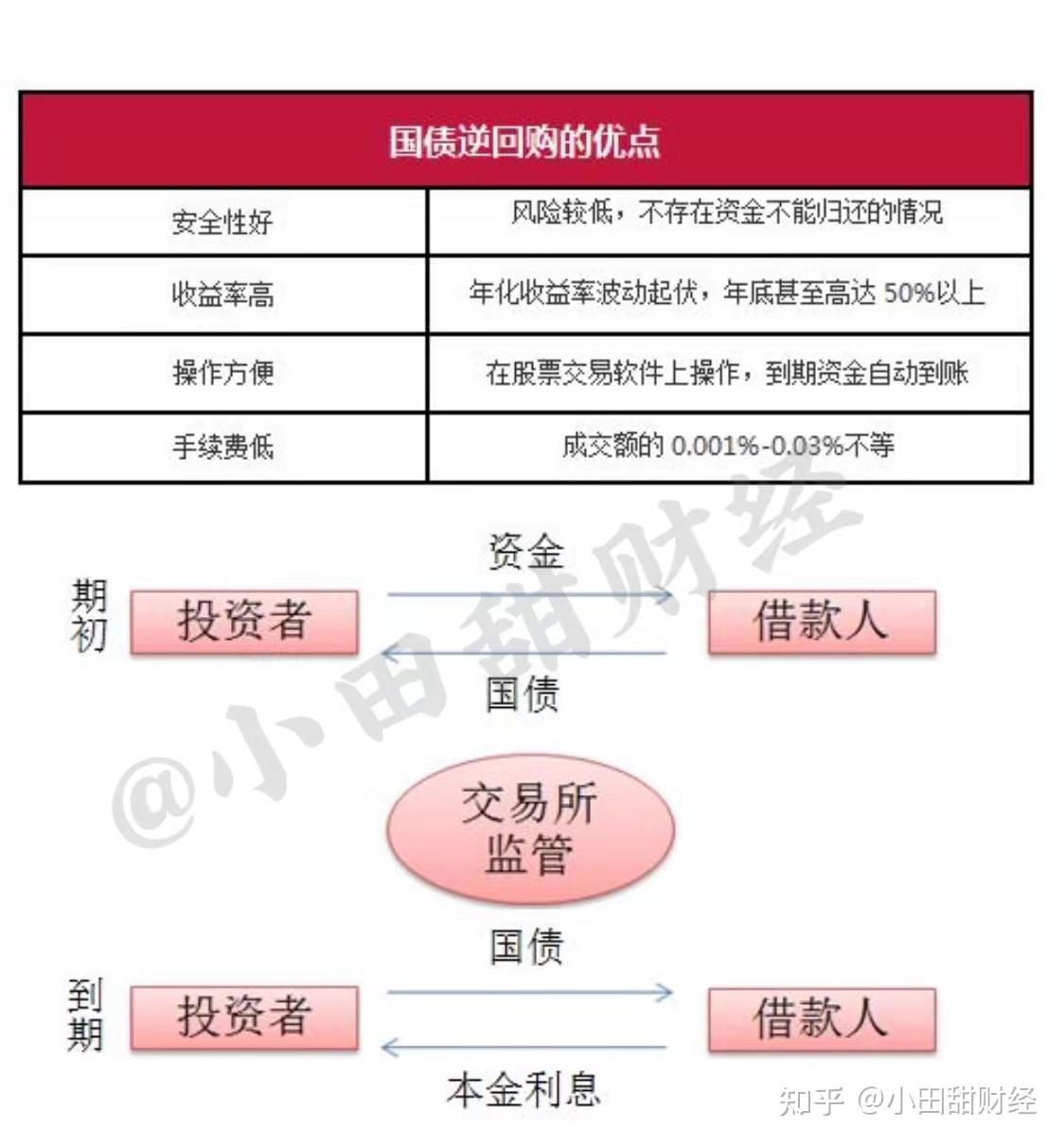 深市国债逆回购多少钱操作合适_国债逆回购和逆回购_国债逆回购行情