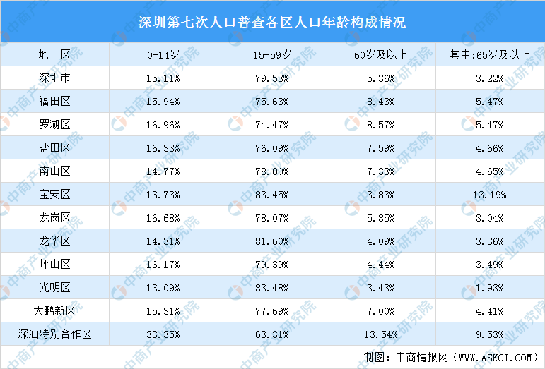 深圳人口增长趋势图_人口趋势深圳增长图_深圳人口趋势分析