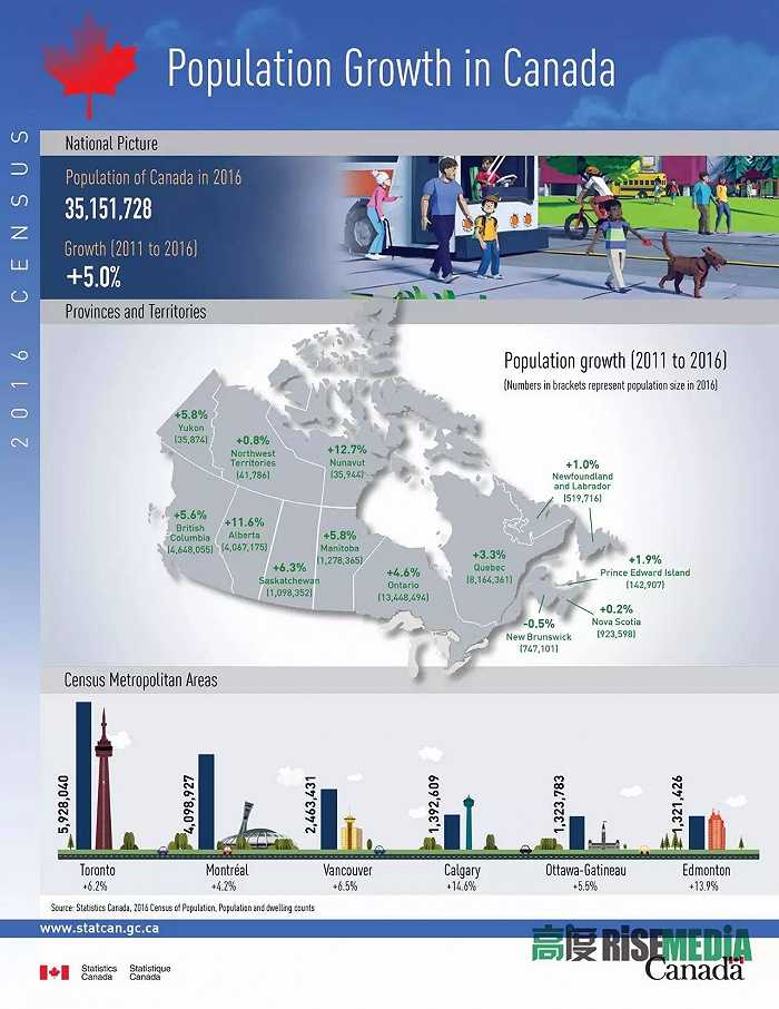 加拿大人口数量2022年统计_加拿大人口数量2022_加拿大人口数量2022总数