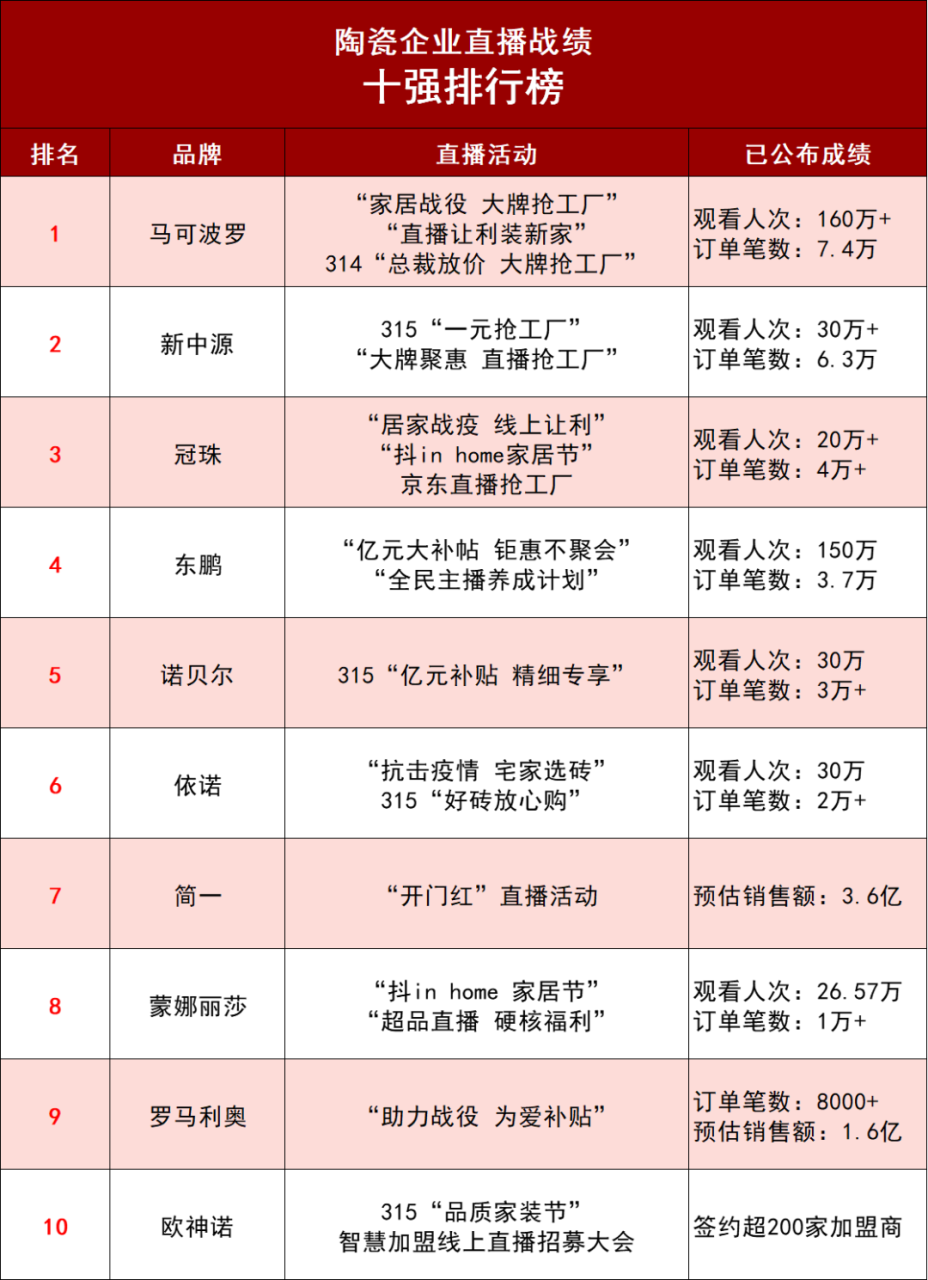 国内瓷砖十大名牌欧神诺_欧神诺瓷砖排名_欧神诺瓷砖排第几