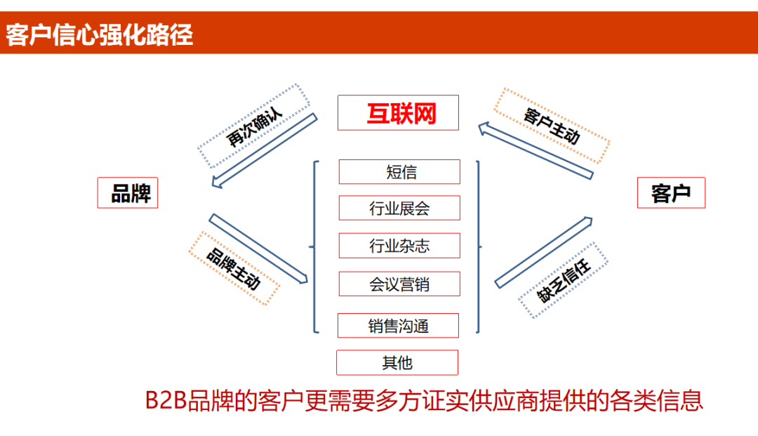 b2b宣传方案_b2b的企业宣传方法_企业宣传渠道有哪些