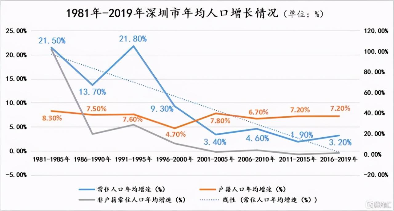 深圳人口趋势分析_深圳人口增长趋势图_人口趋势深圳增长图