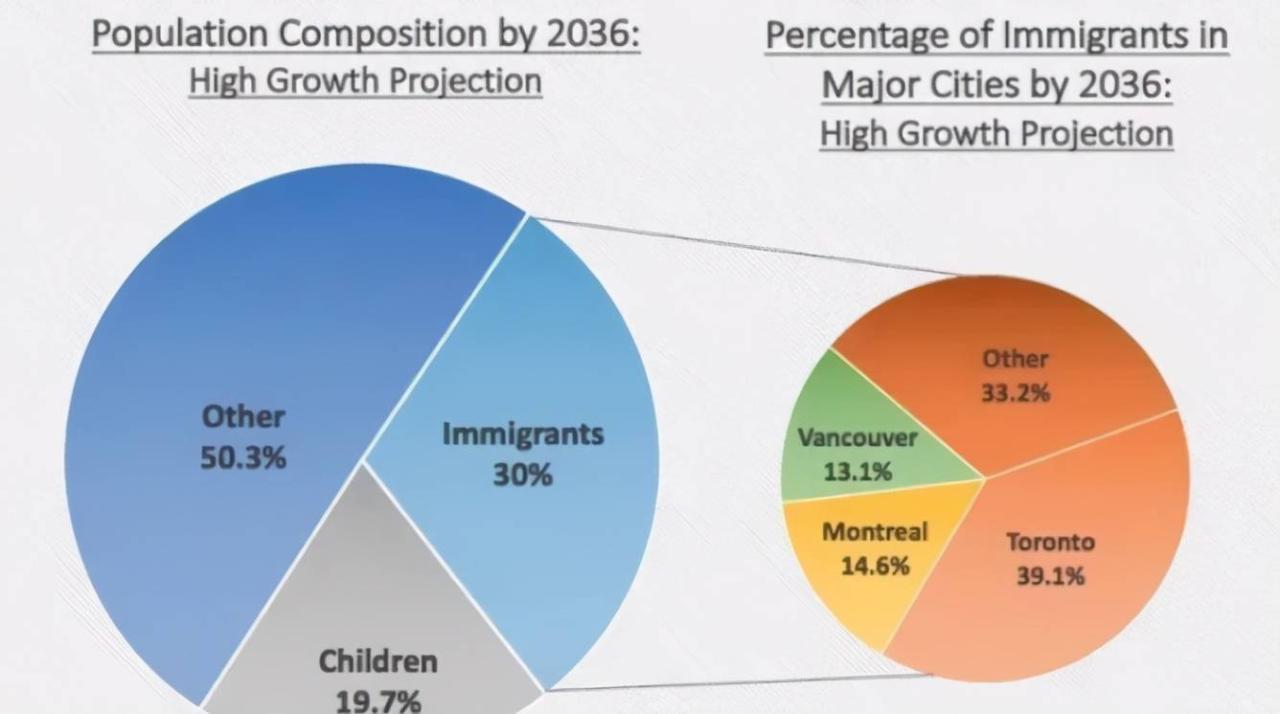 加拿大人口数量2022总数_加拿大人口数量2022_加拿大人口数量2022年统计