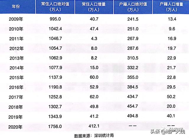 深圳人口增长趋势图_人口趋势深圳增长图_深圳人口趋势分析