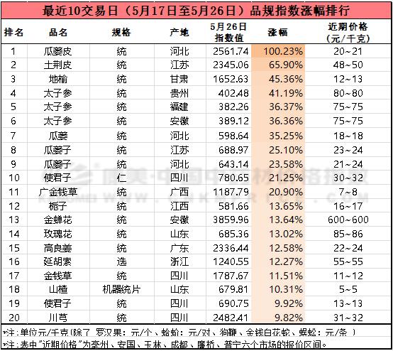 草果价格_草果价格最新行情2023_草果价格最新行情中药材天地网