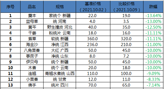 草果价格最新行情中药材天地网_草果价格_草果价格最新行情2023