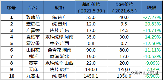 草果价格_草果价格最新行情中药材天地网_草果价格最新行情2023