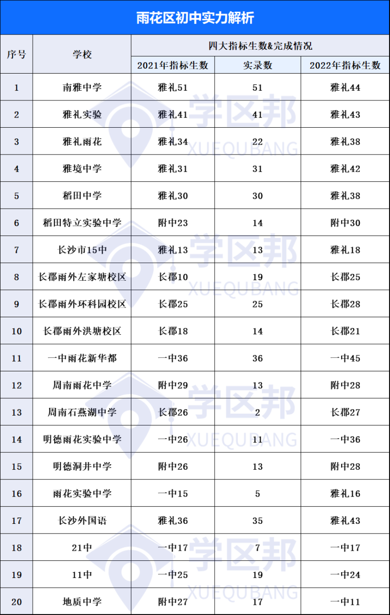 长沙初中排名一览表_长沙初中排名_长沙初中排名前十的学校