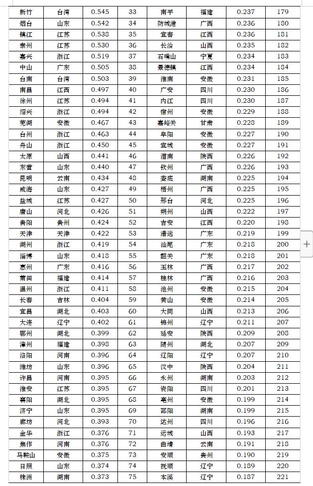 中国城市竞争力综合排名_2020中国城市竞争力排行榜_中国城市竞争力排行榜