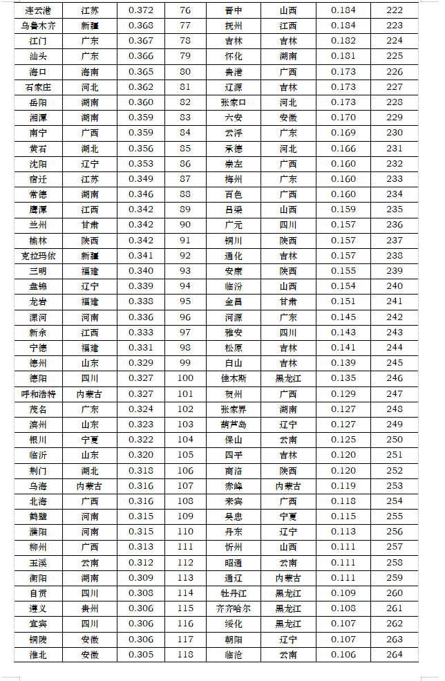 2020中国城市竞争力排行榜_中国城市竞争力排行榜_中国城市竞争力综合排名