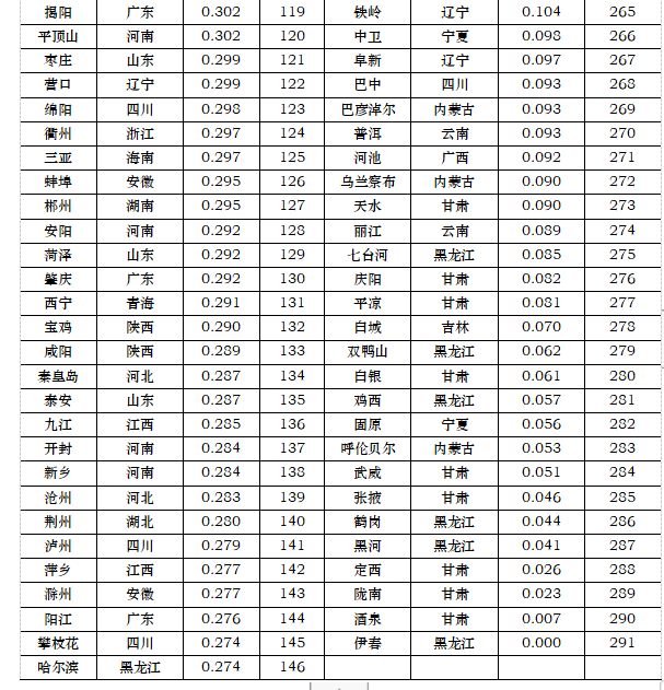 2020中国城市竞争力排行榜_中国城市竞争力排行榜_中国城市竞争力综合排名