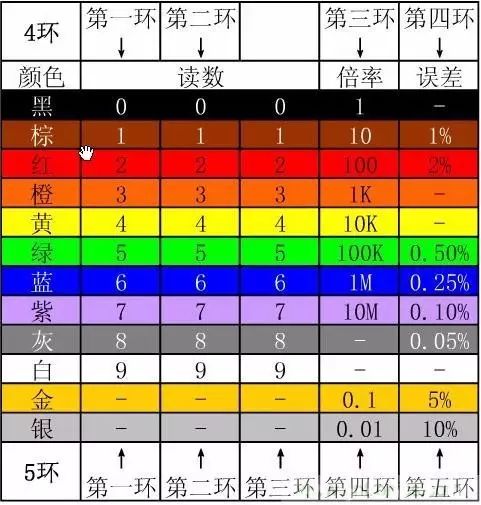 电阻色环表_色环电阻的表_电阻色环表怎么读