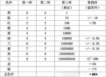 电阻色环表怎么读_色环电阻的表_电阻色环表