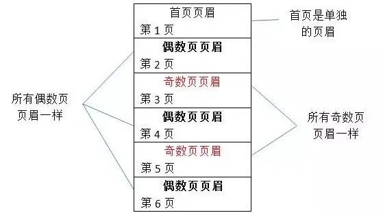 页眉奇数偶数页怎么设置_页眉奇偶数怎么设置_奇数页页眉偶数页页眉怎么设置